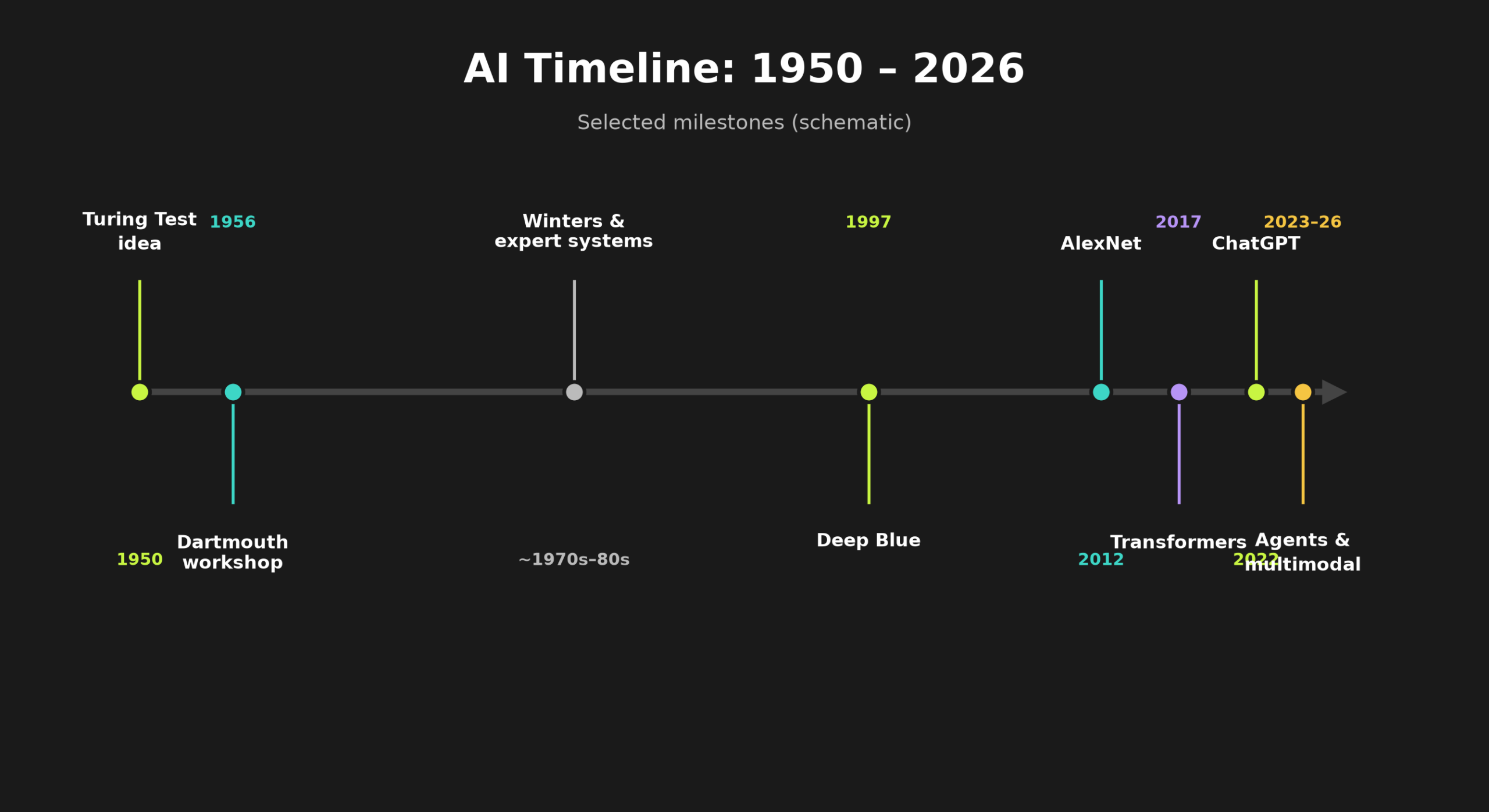 AI ქრონოლოგია 1950–2026