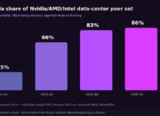 როგორ მიაღწია Nvidia-მ 86%-იან მონოპოლიას და რეალურად, რამდენად ძლიერია ის AI ჩიპების ბაზარზე?