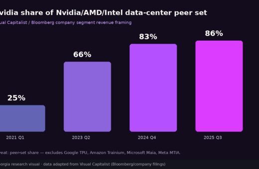 როგორ მიაღწია Nvidia-მ 86%-იან მონოპოლიას და რეალურად, რამდენად ძლიერია ის AI ჩიპების ბაზარზე?