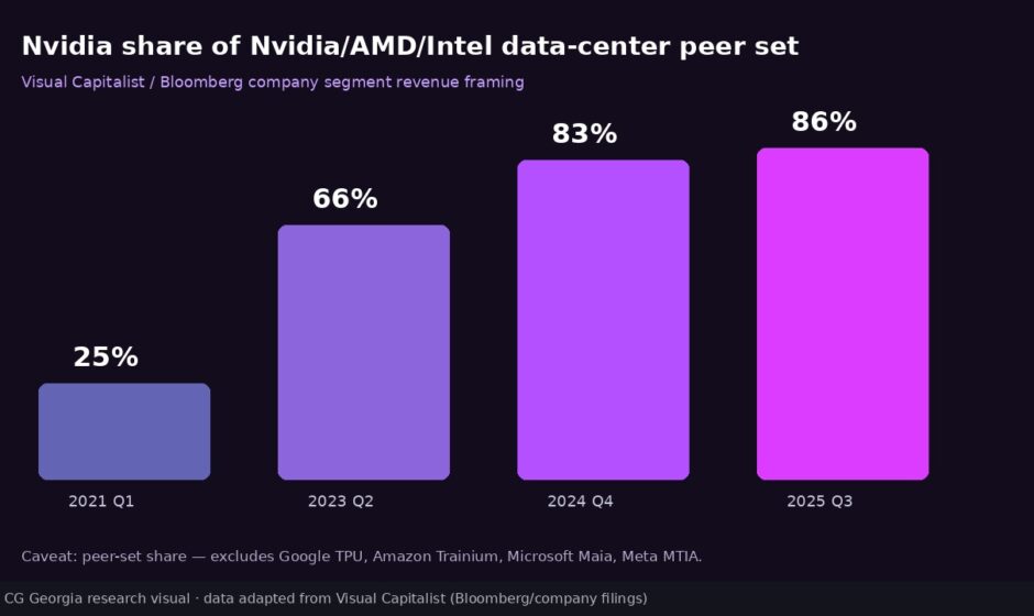 როგორ მიაღწია Nvidia-მ 86%-იან მონოპოლიას და რეალურად, რამდენად ძლიერია ის AI ჩიპების ბაზარზე?