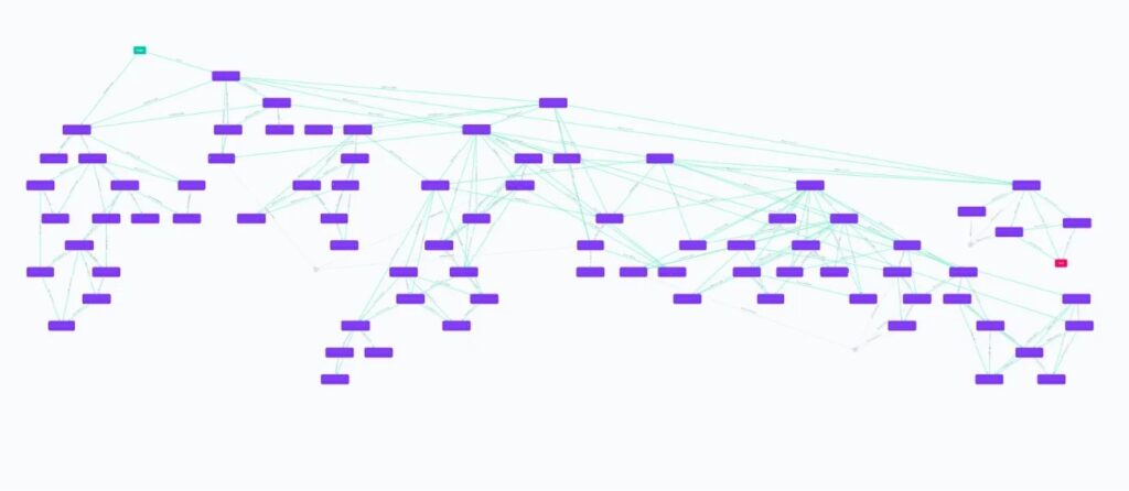A Cairn project graph: AI agents move step by step from the starting point to the goal (NorForge)