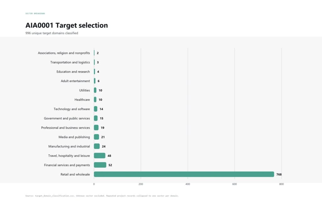 Which sectors the Chinese-language AIA0001 cluster targeted (NorForge)