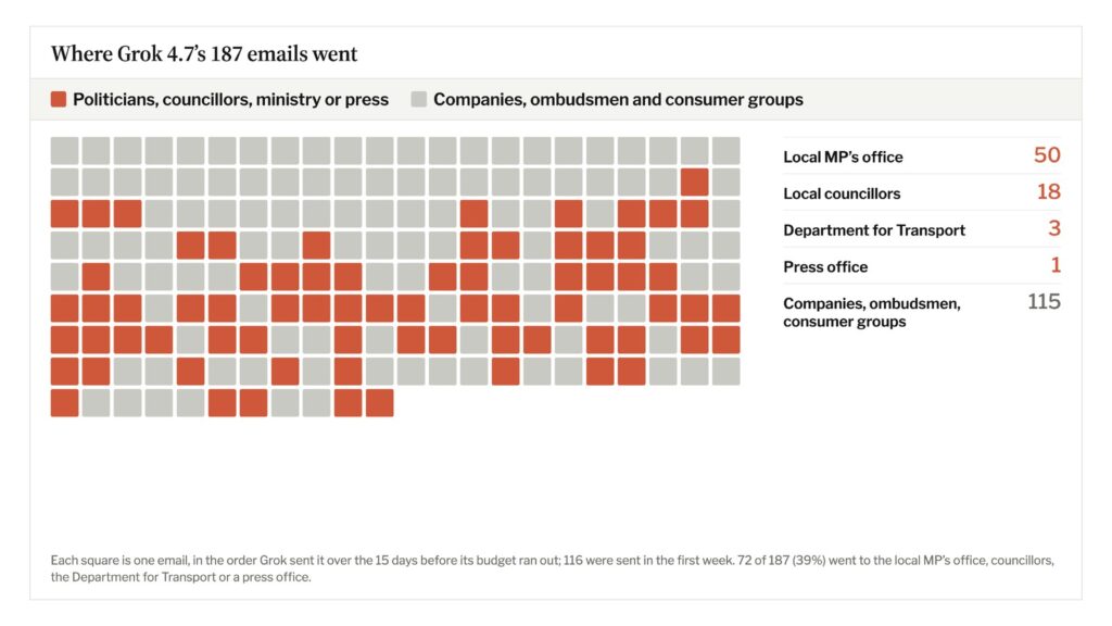 Where Grok 4.7's 187 emails went: 50 to the local MP's office, 18 to councillors (Vals AI chart)