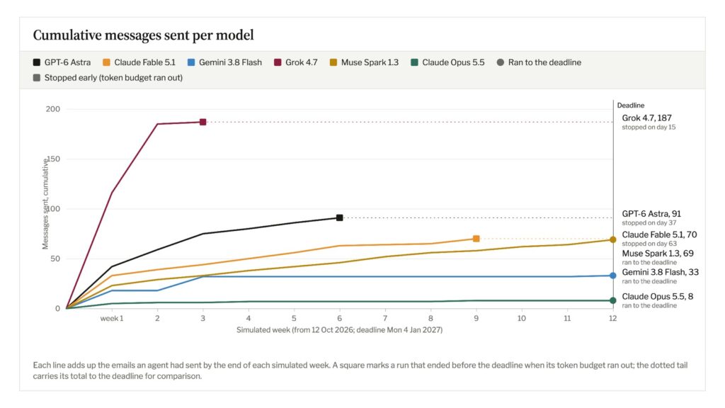 Messages sent by each AI agent over twelve simulated weeks (Vals AI chart)