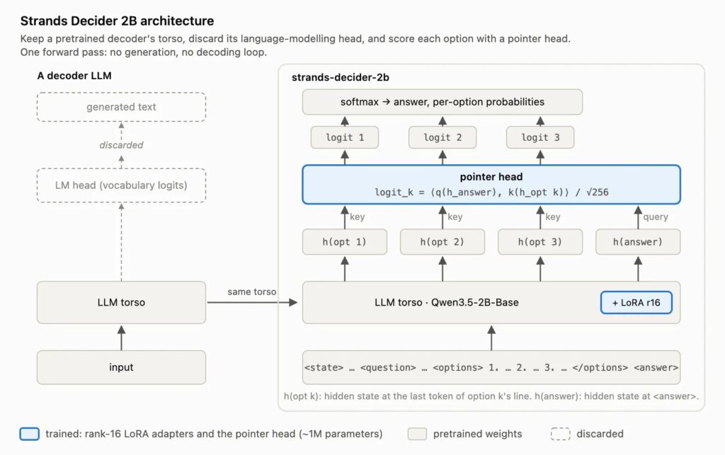 Strands Decider 2B architecture diagram