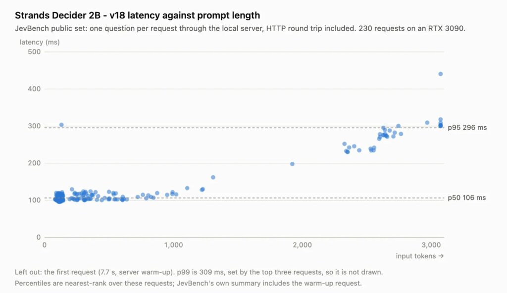Strands Decider 2B latency against prompt length