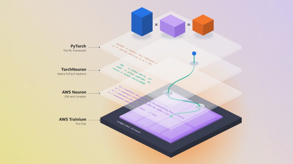 How TorchNeuron sits between PyTorch and the Trainium chip (Amazon)