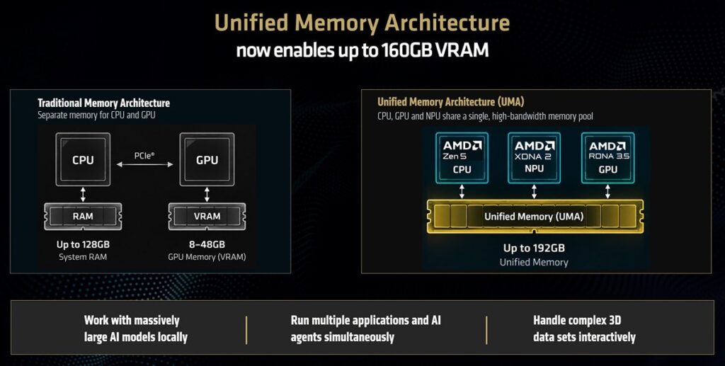 Unified memory: up to 192 GB shared by CPU, GPU and NPU (AMD)