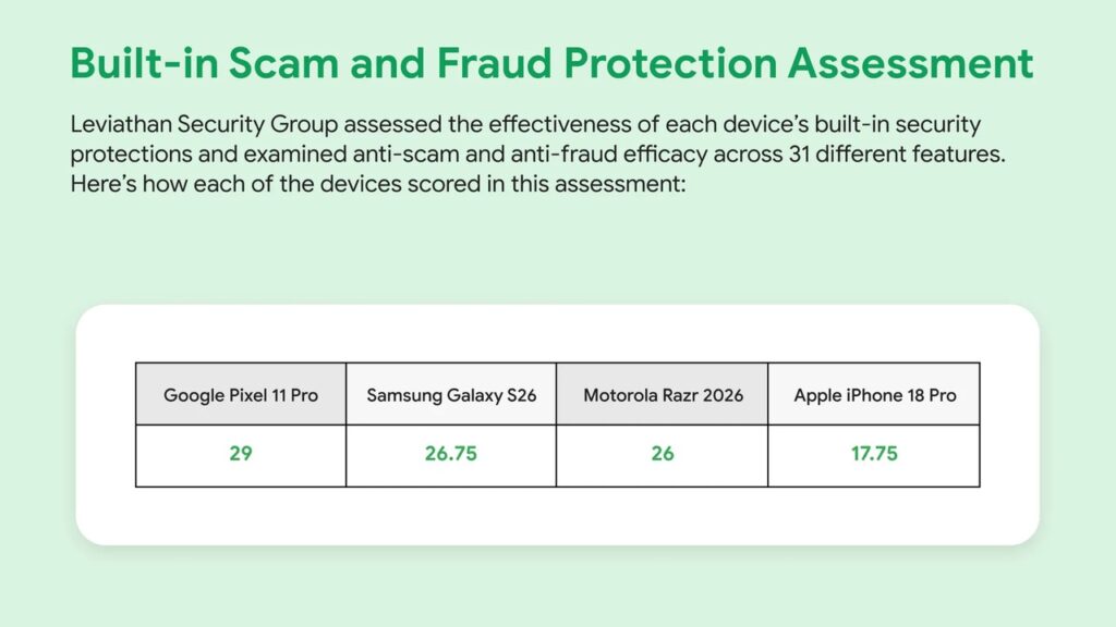Leviathan Security Group comparison of built-in scam defenses (Google-commissioned)