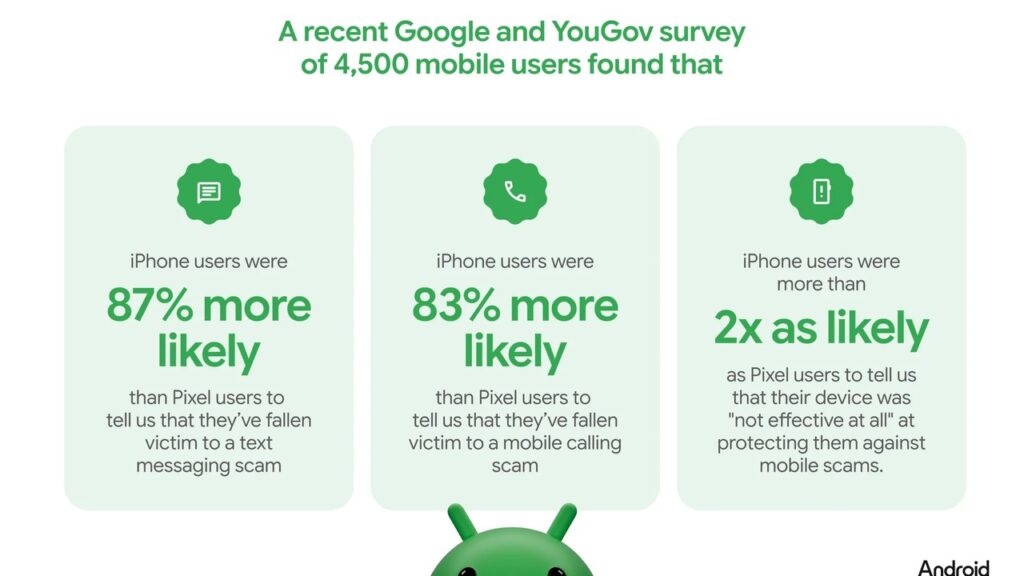 YouGov survey: scam victimization and device effectiveness (Google/YouGov)