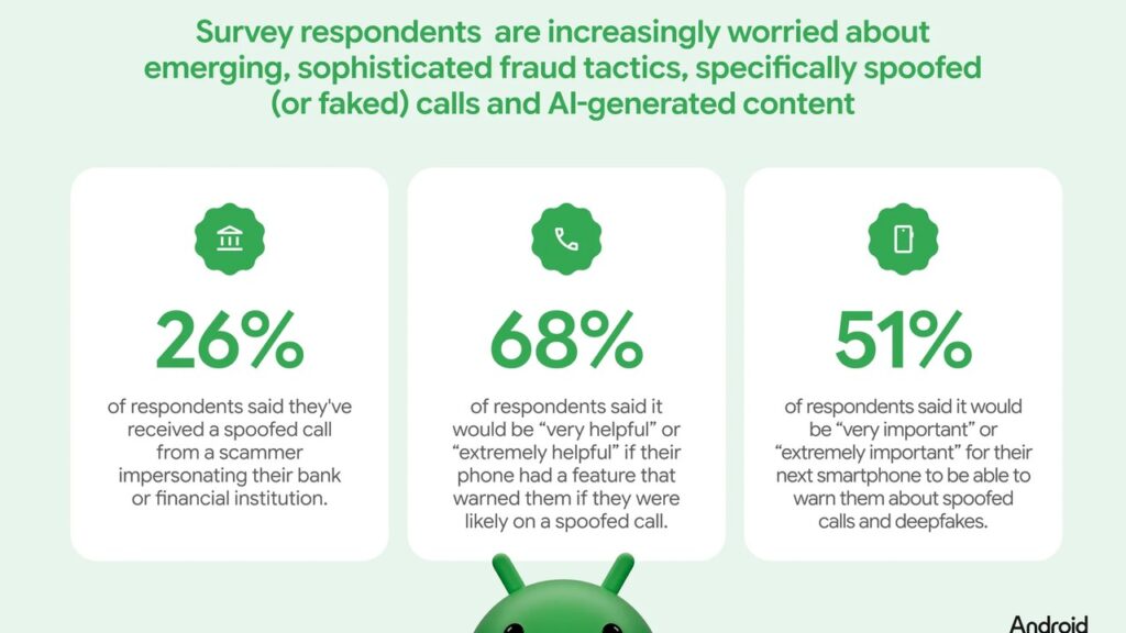 YouGov survey: concern about spoofed calls and new scam types (Google/YouGov)