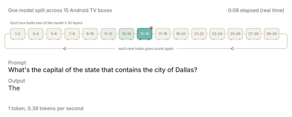 One AI model split across 15 Android TV boxes, each holding two layers (Anthropic)