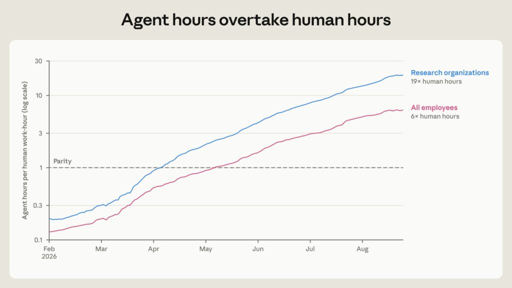 Agent hours overtake human hours at Anthropic in 2026 (Anthropic chart)
