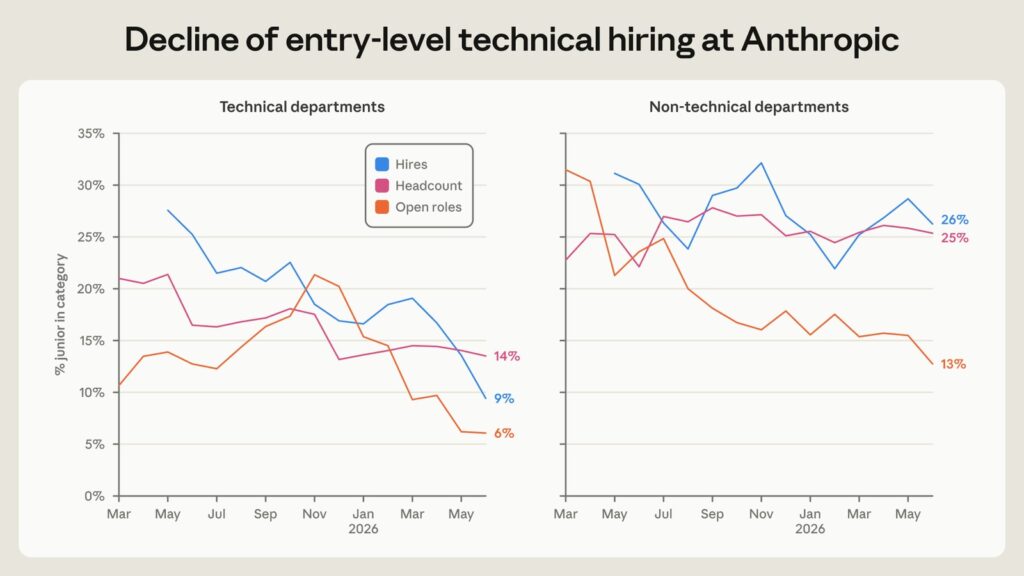 Decline of entry level technical hiring at Anthropic (Anthropic chart)