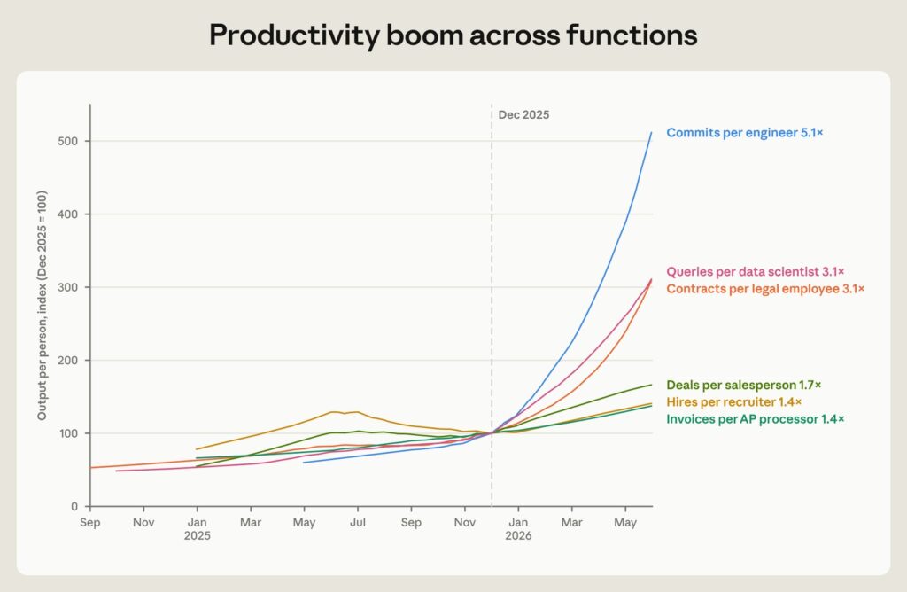 Output per person across functions since late 2025 (Anthropic chart)