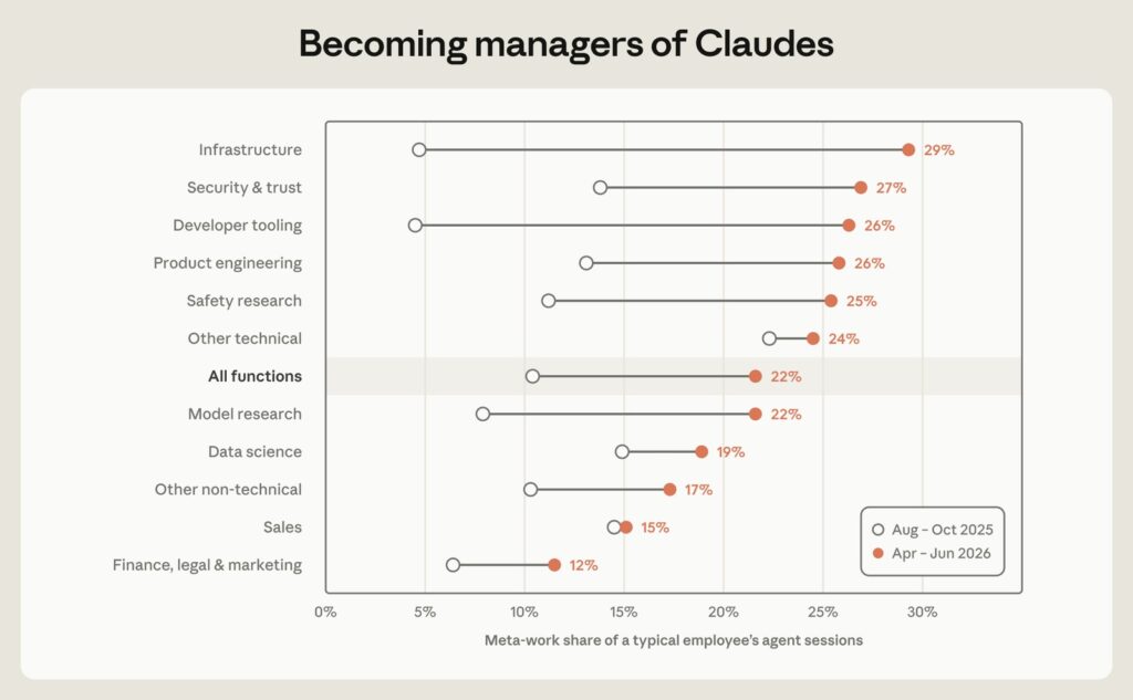 Share of agent sessions spent on managing other agents, by team (Anthropic chart)