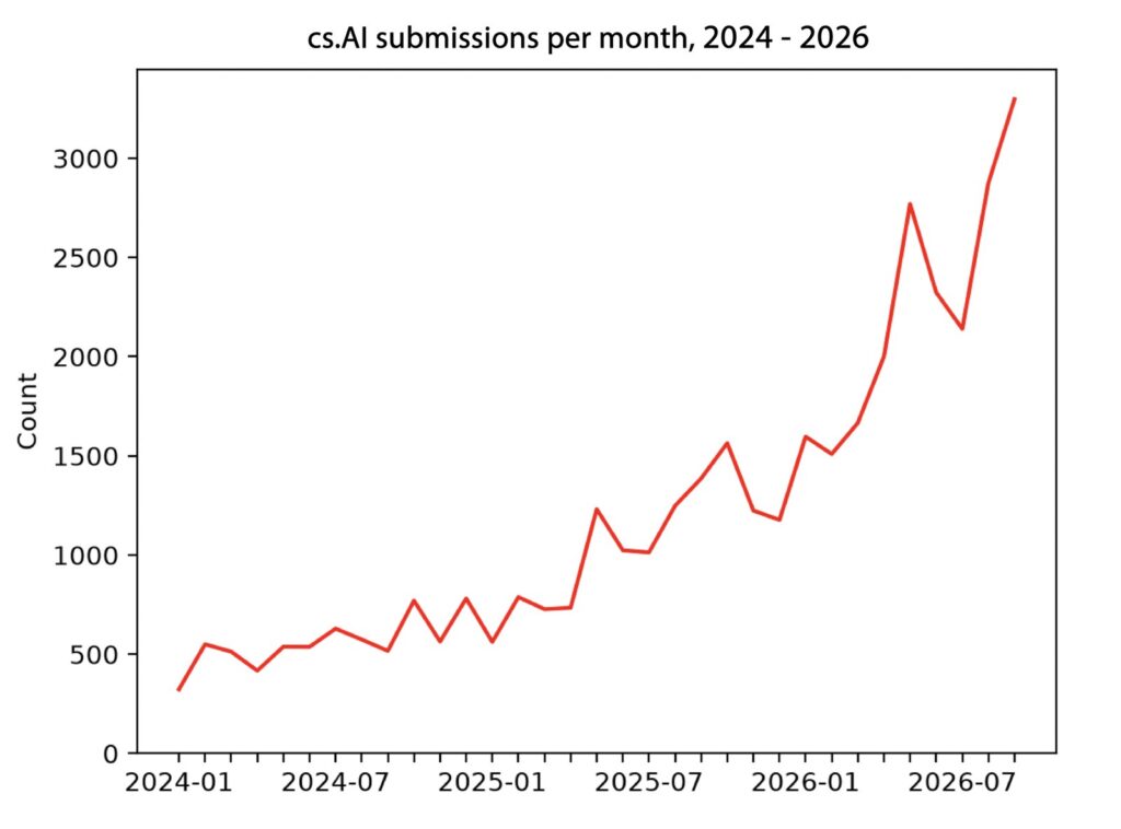Growth of cs.AI submissions on arXiv (arXiv)