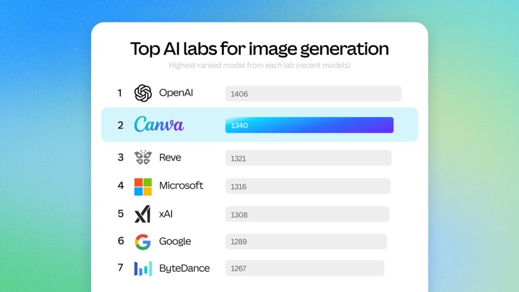 Canva says Craft makes it the second ranked AI lab for image generation on DesignArena (Canva chart)