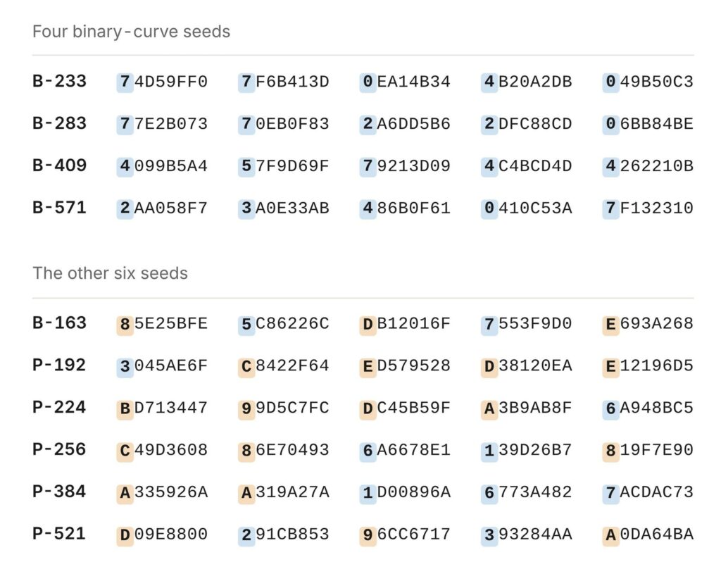 The recovered NIST and ANSI curve seeds, colour coded by how Claude regenerated them (Anthropic)