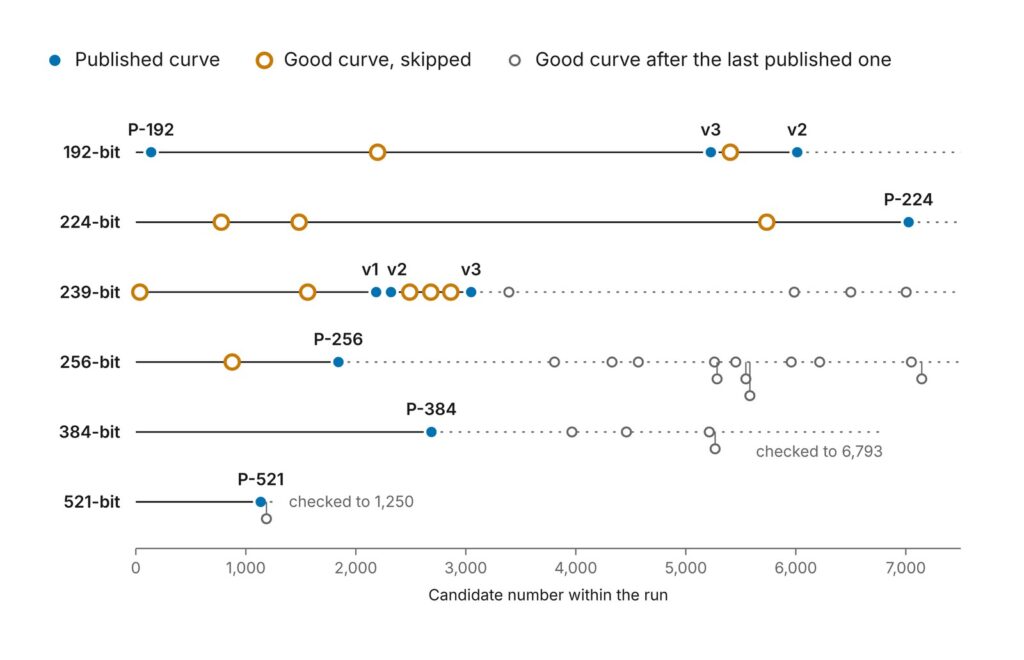 Published curves versus good candidate curves that the 1997 to 1998 runs skipped (Anthropic)