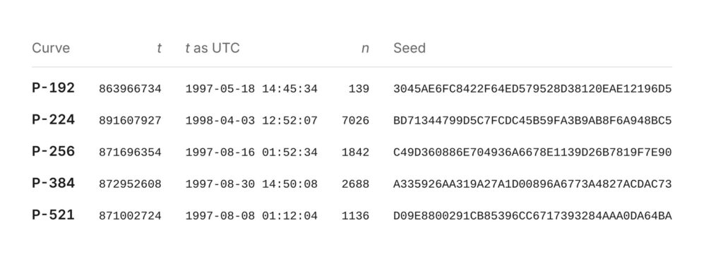 Recovered Unix timestamps and candidate numbers for P-192, P-224, P-256, P-384 and P-521 (Anthropic)