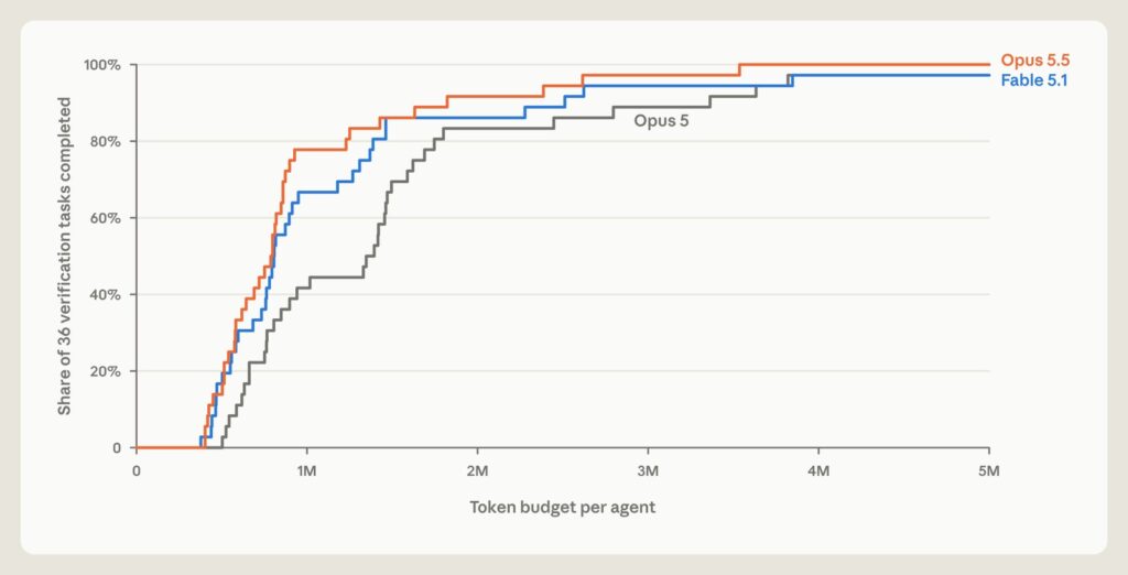 Anthropic chart: share of verification tasks finished by Claude models as the token budget grows (Anthropic)