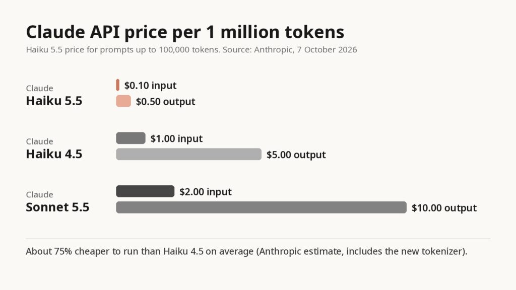Claude API price per 1 million tokens: Haiku 5.5, Haiku 4.5, Sonnet 5.5
