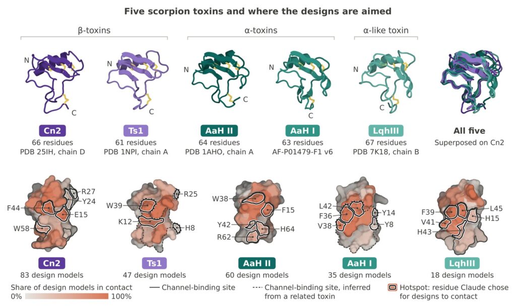Anthropic figure: how Claude's design campaign went from hundreds of thousands of designs to 211 lab tests (Anthropic)