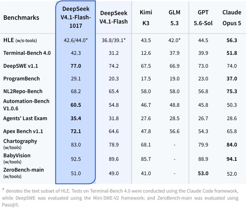 DeepSeek V4.1 Flash 1017 versus its predecessor, Kimi K3, GLM 5.3, GPT 5.6 Sol and Claude Opus 5 on DeepSeek benchmarks (DeepSeek)