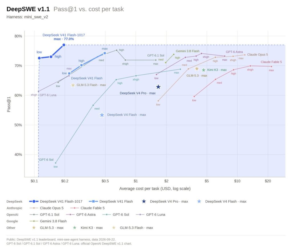 DeepSWE score versus average cost per task: the new Flash model reaches 77% for under $0.20 a task (DeepSeek chart)