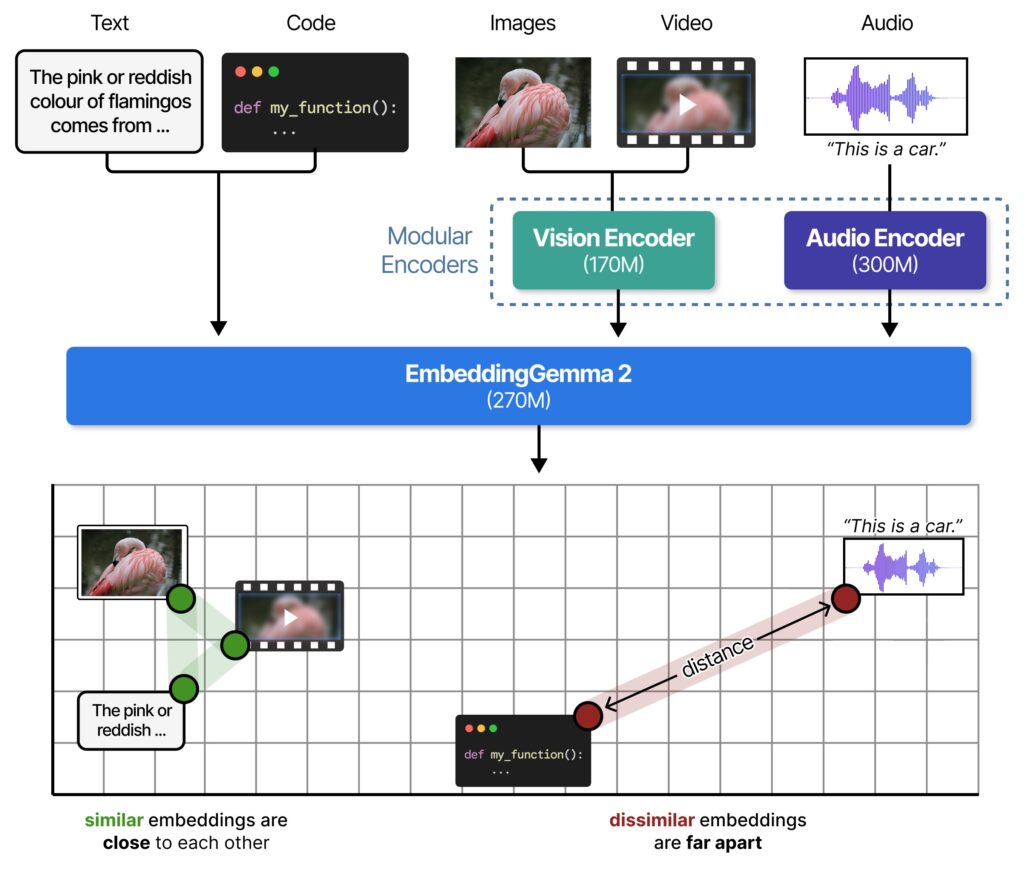 EmbeddingGemma 2 modular architecture: text, vision, and audio encoders into a shared 768-d space