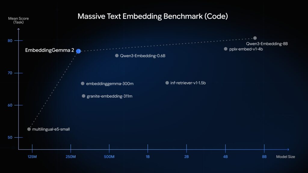 EmbeddingGemma 2 Massive Text Embedding Benchmark (Code) results chart