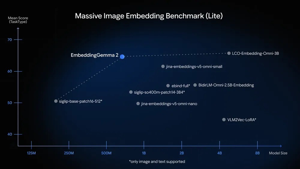 EmbeddingGemma 2 Massive Image Embedding Benchmark results chart