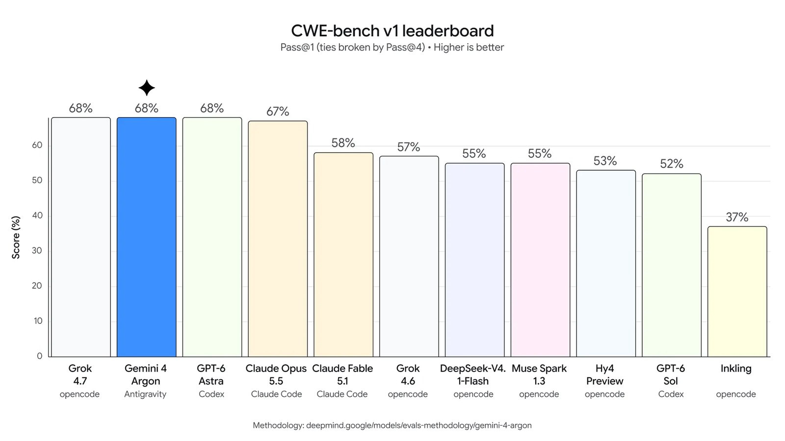 CWE-bench v1-ის შედეგები, Google-ის გრაფიკი