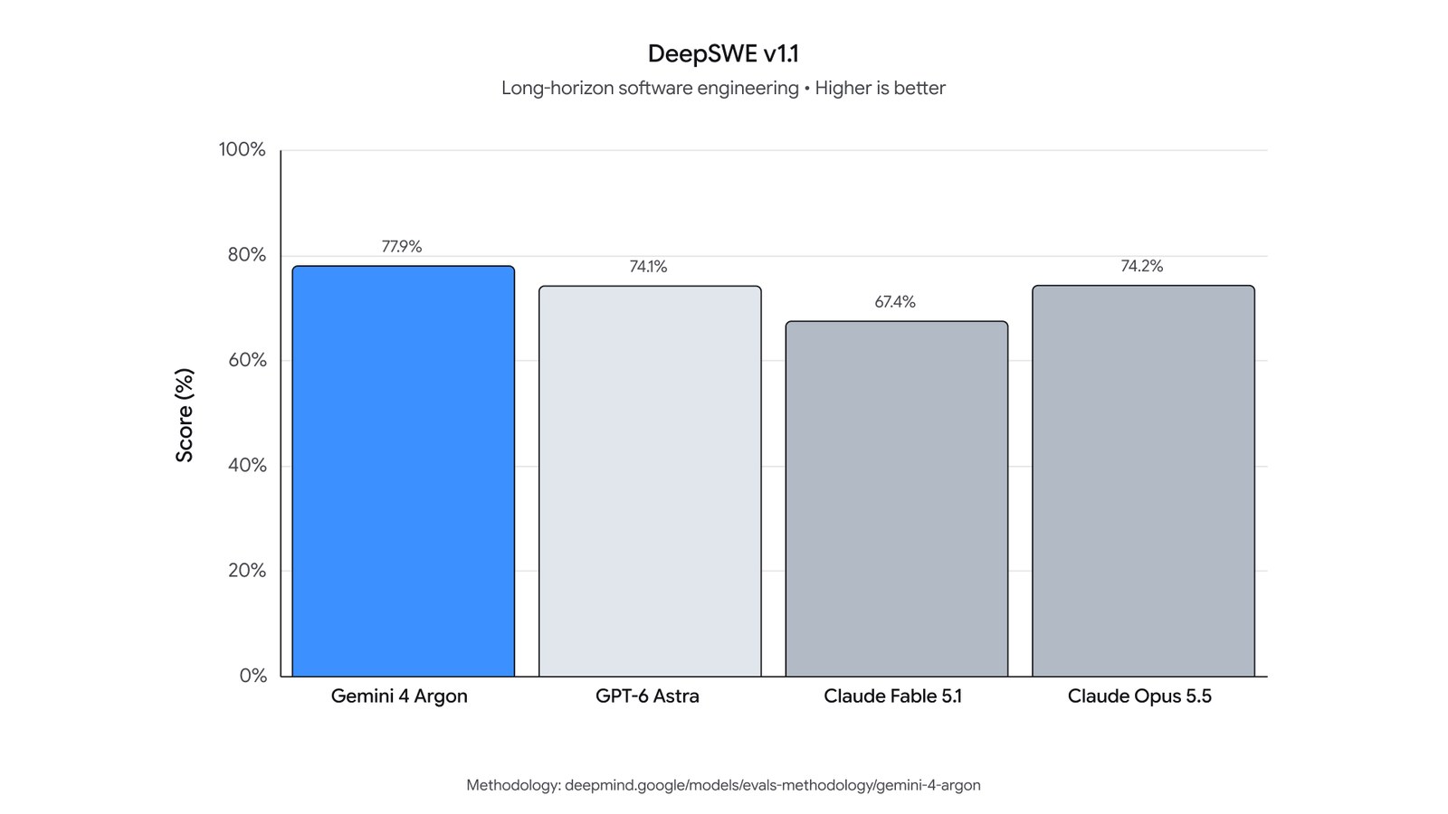 DeepSWE v1.1-ის შედეგები, Google-ის გრაფიკი