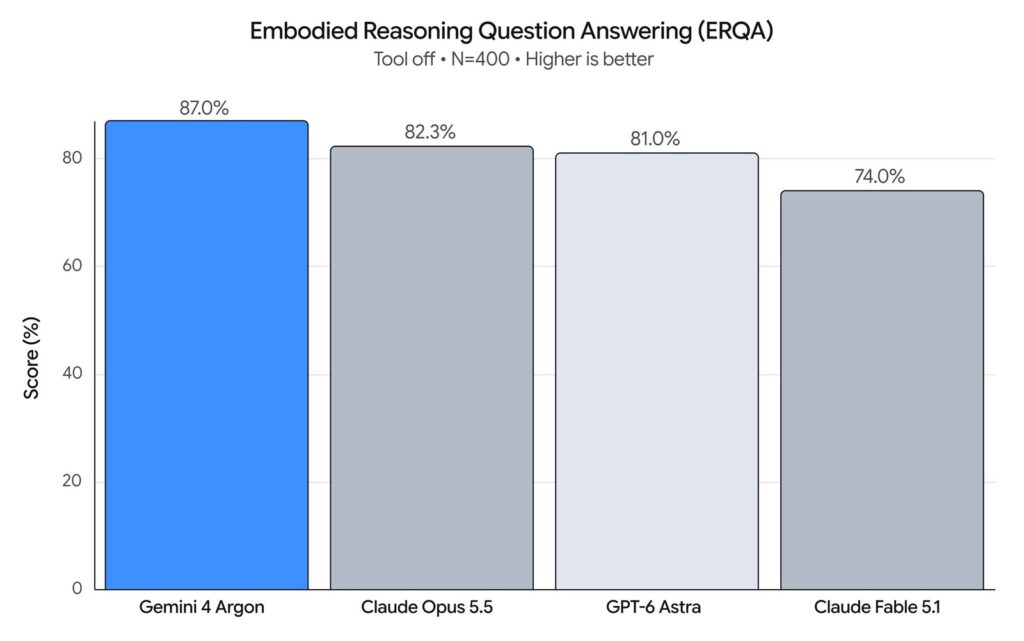 Embodied Reasoning (ERQA) benchmark: Gemini 4 Argon 87.0%, Claude Opus 5.5 82.3%, GPT-6 Astra 81.0%, Claude Fable 5.1 74.0% (Google)