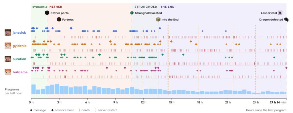 Timeline of the 27 hour run: programs, messages, deaths and milestones for each agent (Faldor et al.)