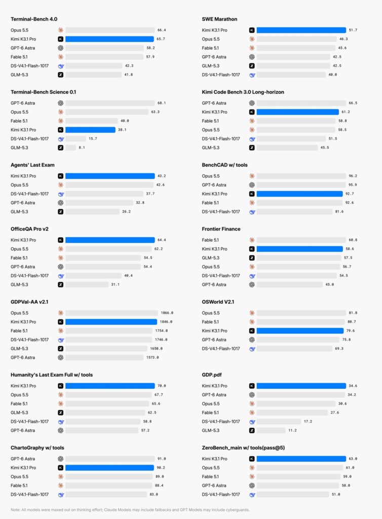 Kimi K3.1 Pro benchmark overview compared with other leading models (Moonshot AI)