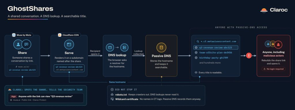 Claroc's diagram: a shared Muse chat gets a web address built from its title, and public DNS records keep that address searchable (Claroc)