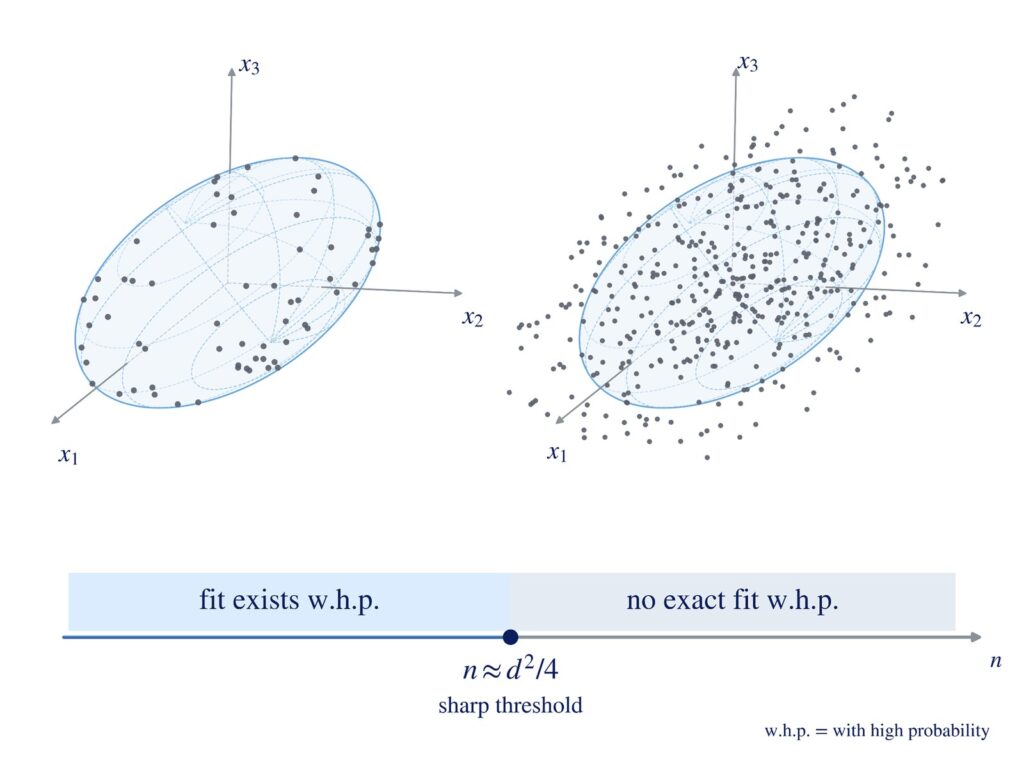 Meta diagram: exact Gaussian ellipsoid fit exists with high probability below n approximately d squared over four, but not above it