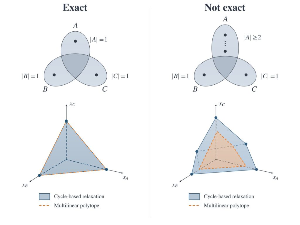 Meta diagram: exact versus non-exact cycle-based relaxation for three overlapping blocks