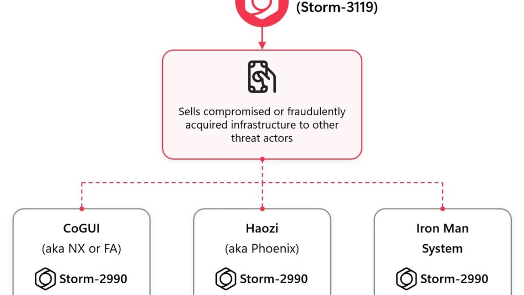 Diagram: YAM Store (Storm-3119) and phishing kits tracked as Storm-2990 (Microsoft)