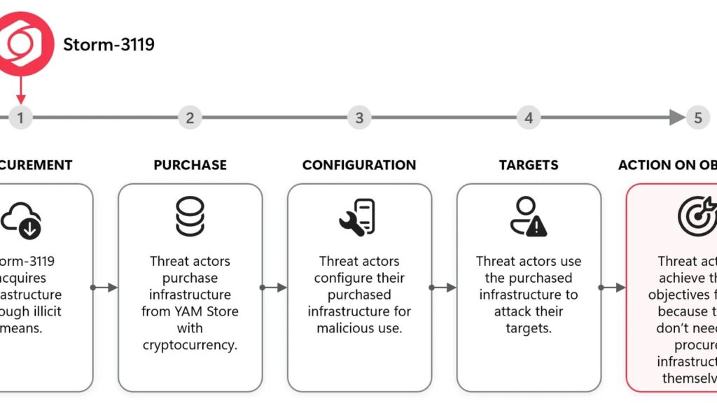 How buyers get kits from YAM Store and run downstream campaigns (Microsoft)