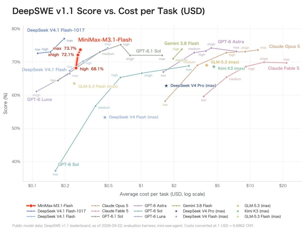 DeepSWE v1.1 coding score against cost per task: M3.1 Flash near the top at a fraction of the cost (MiniMax)