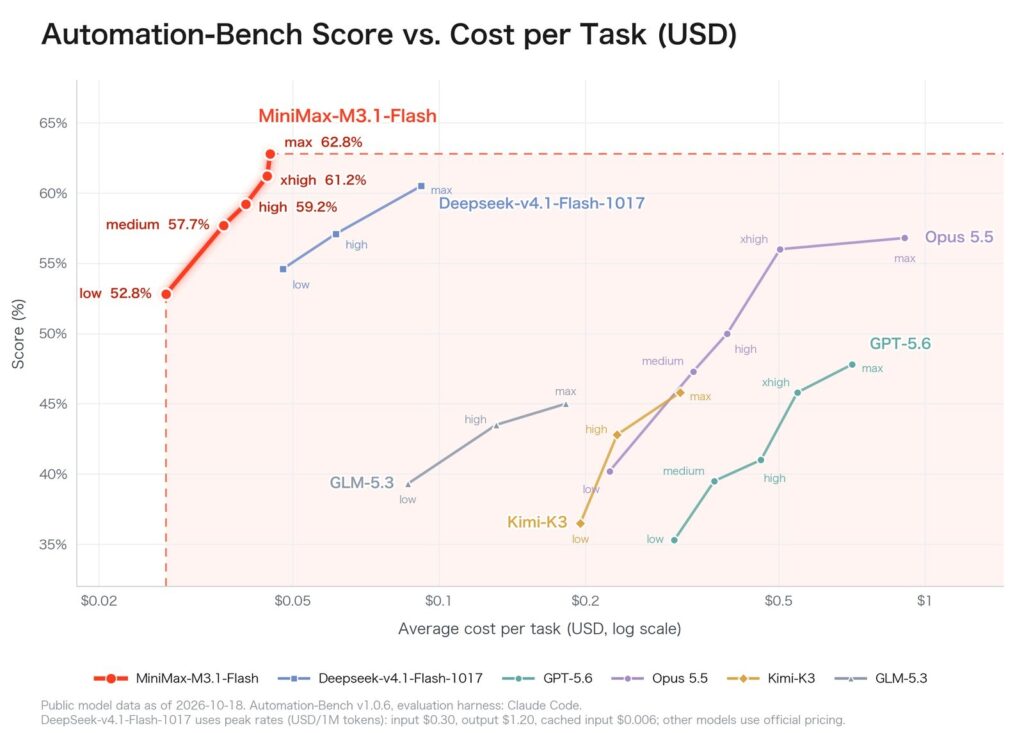 Automation-Bench score against cost per task (MiniMax)
