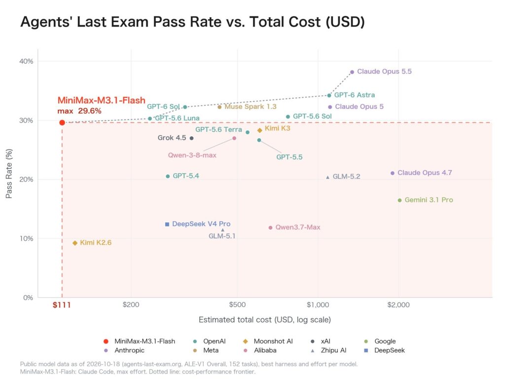 Agents' Last Exam pass rate against total cost (MiniMax)