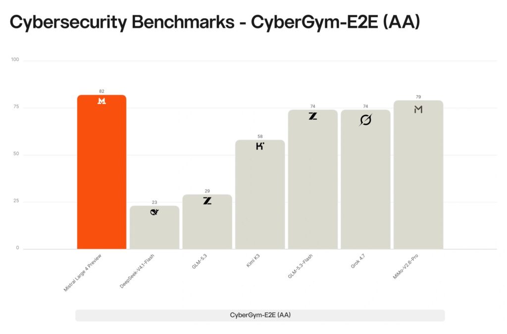 Mistral chart: CyberGym-E2E cybersecurity benchmark scores, Mistral Large 4 Preview at 82