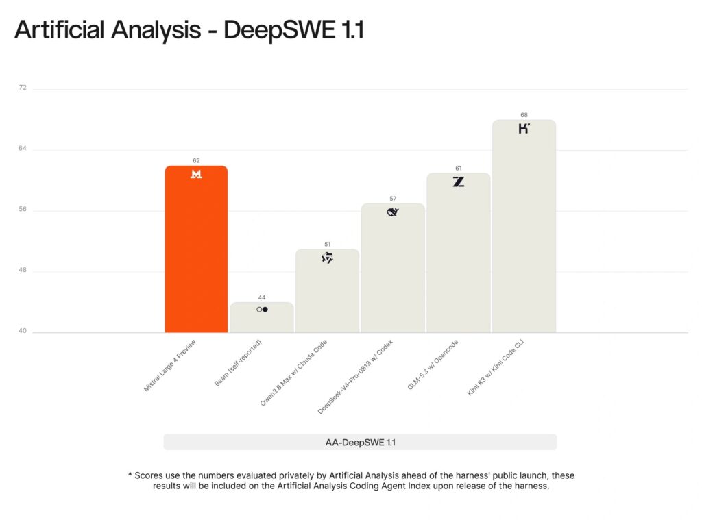 Mistral chart: Artificial Analysis DeepSWE 1.1 coding benchmark, Mistral Large 4 Preview at 62