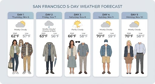 Search-grounded San Francisco weather chart