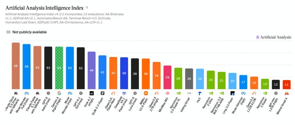 Artificial Analysis Intelligence Index chart for Super VL (NVIDIA)